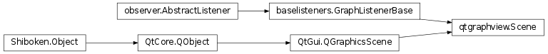 Inheritance diagram of openalea.grapheditor.qtgraphview.Scene